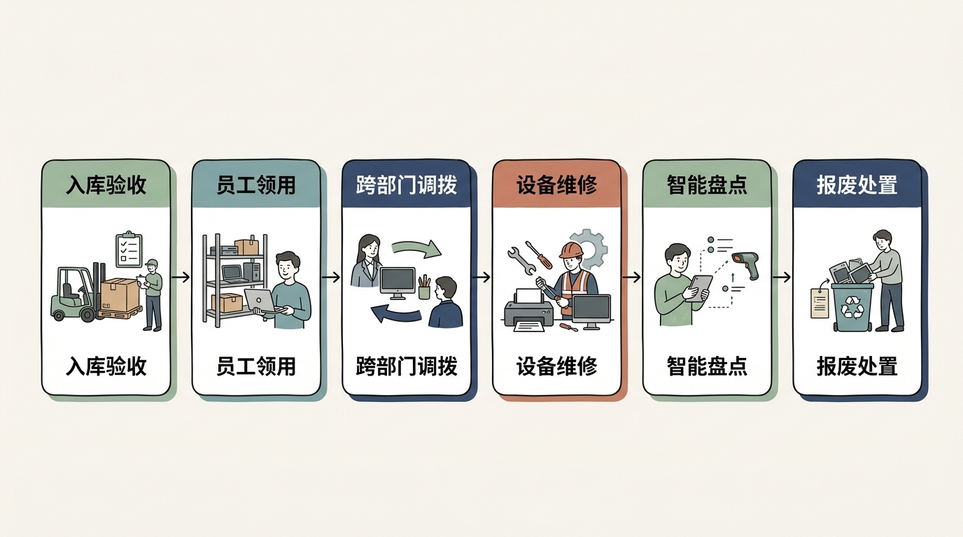 固定资产全生命周期 6 大闭环阶段图谱