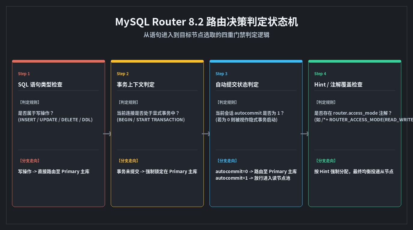 MySQL Router 8.2 路由决策状态机