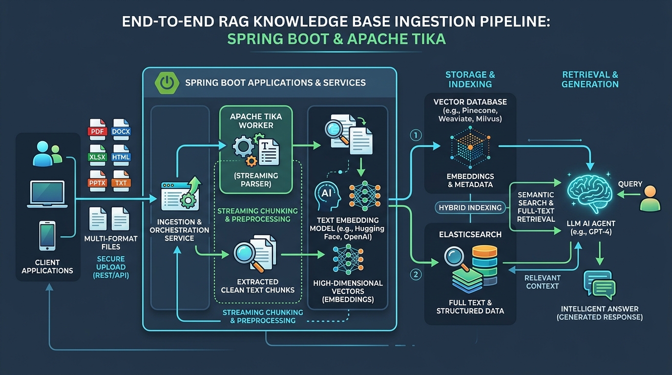 Spring Boot 与 Apache Tika 驱动的 RAG 知识库流水线