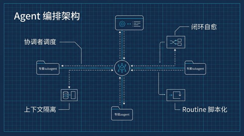告别低效单步聊天：深入拆解 Claude Code 多 Agent 编排、闭环自愈与 Routine 脚本化架构