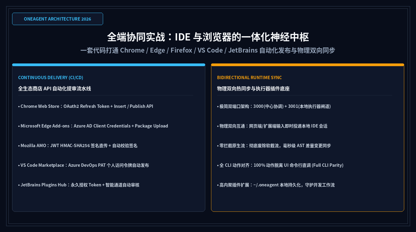 全端协同与物理双向同步架构全景图