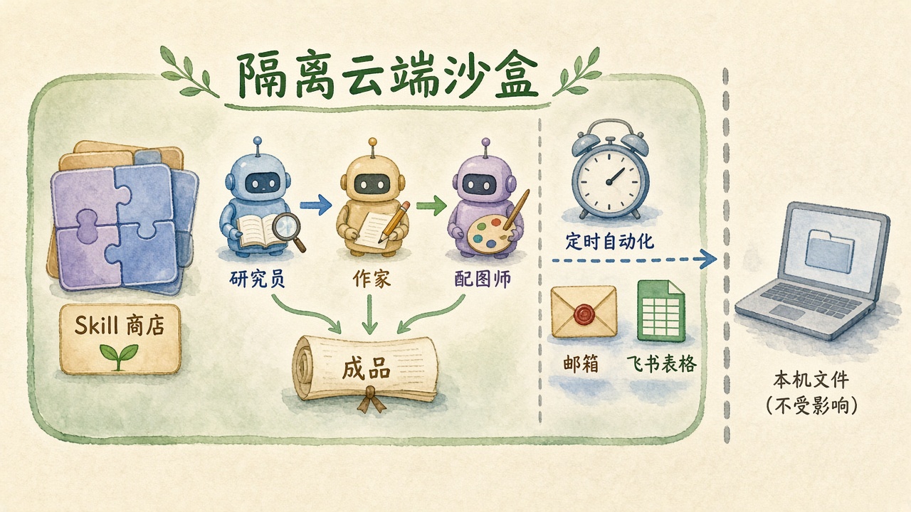 云端 Agent 电脑的分工结构