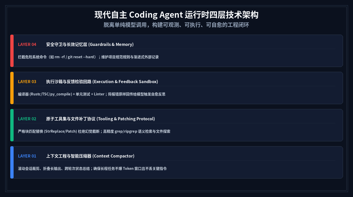 现代自主 Coding Agent 运行时四层技术架构