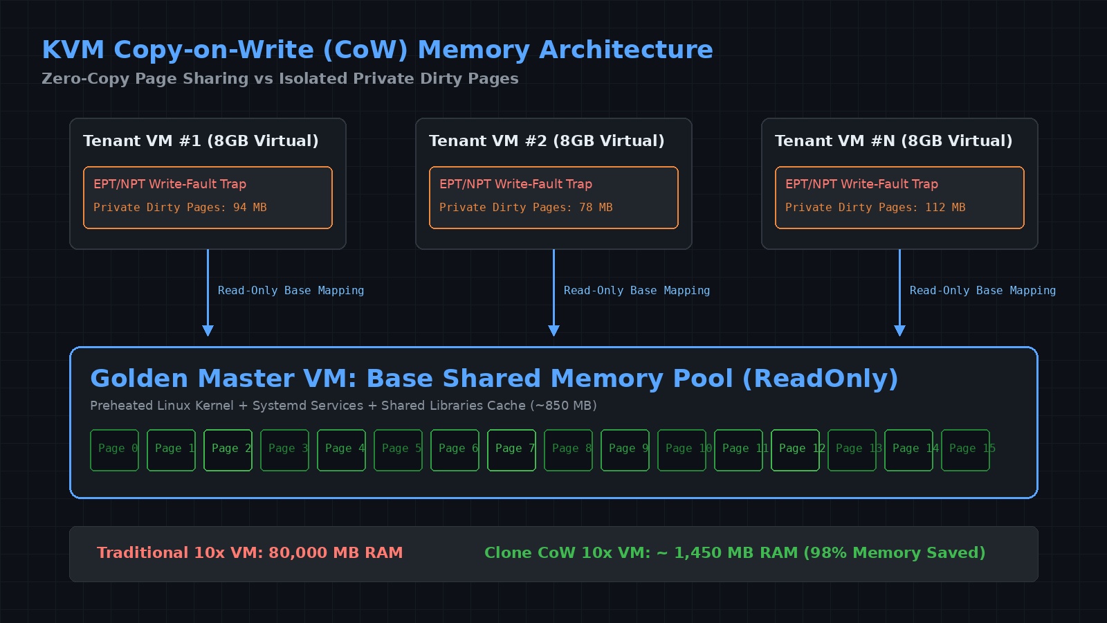 KVM 写时复制(Copy-on-Write)内存页复用机理