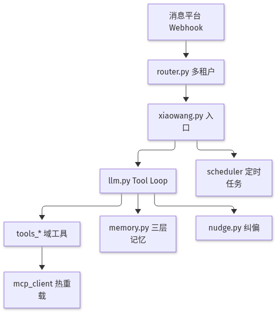 Mermaid Diagram