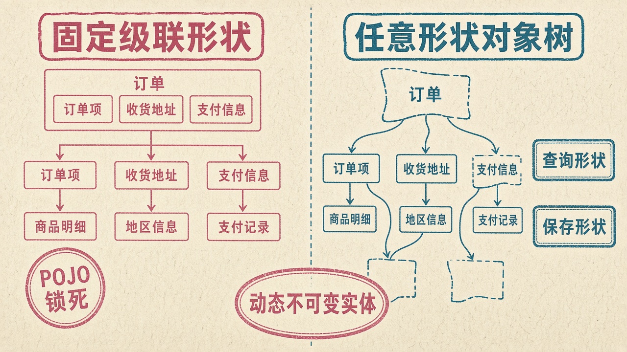 Jimmer 任意形状对象树读写示意