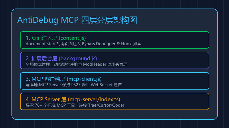 AntiDebug MCP 四层分层架构图