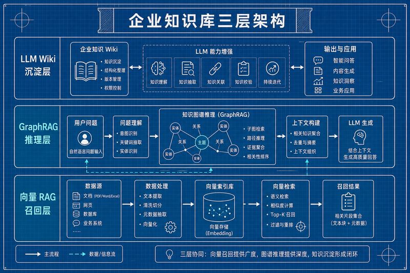 RAG 挨骂三年，企业为何还在加码？向量检索 × 图谱 × LLM Wiki 三层架构讲透