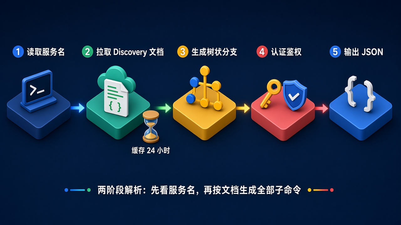 gws 两阶段解析流程