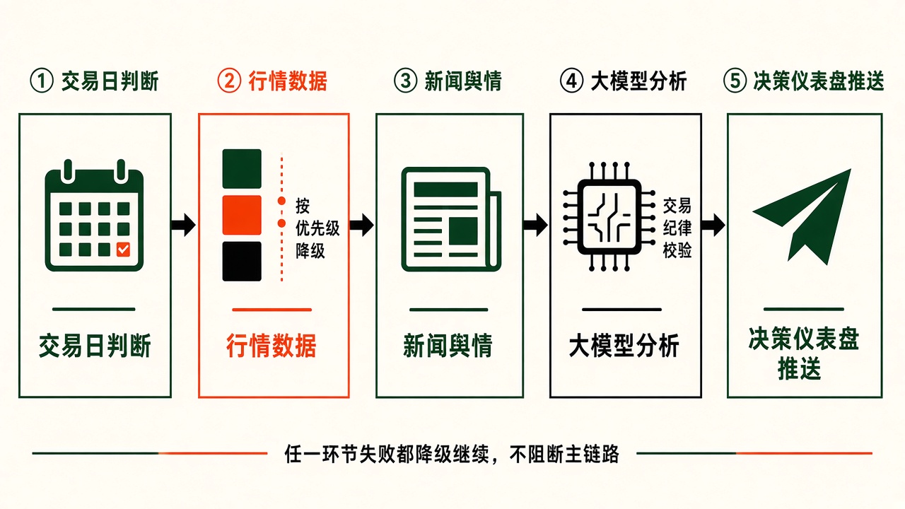 DSA 每日分析流水线