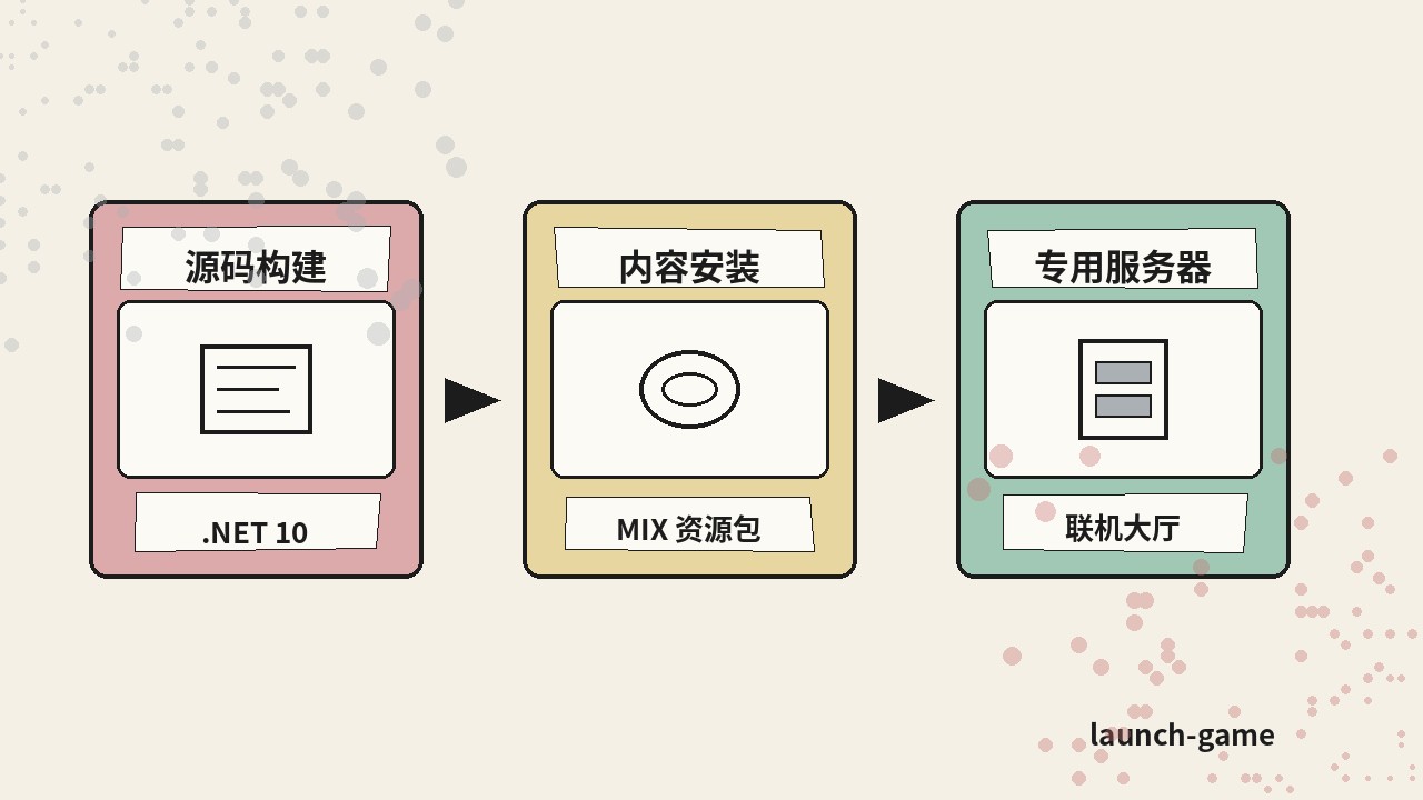 从源码构建到联机专用服的路径