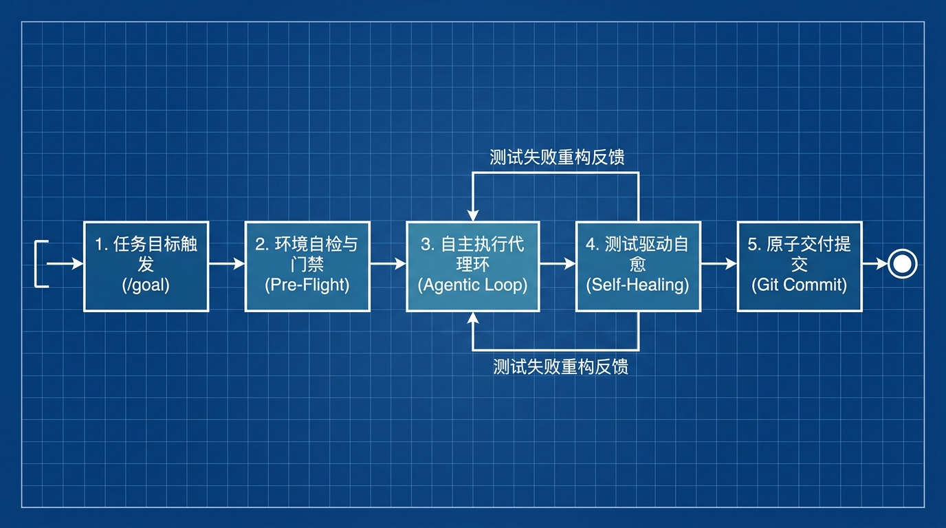 Routine 脚本化流水线生命周期