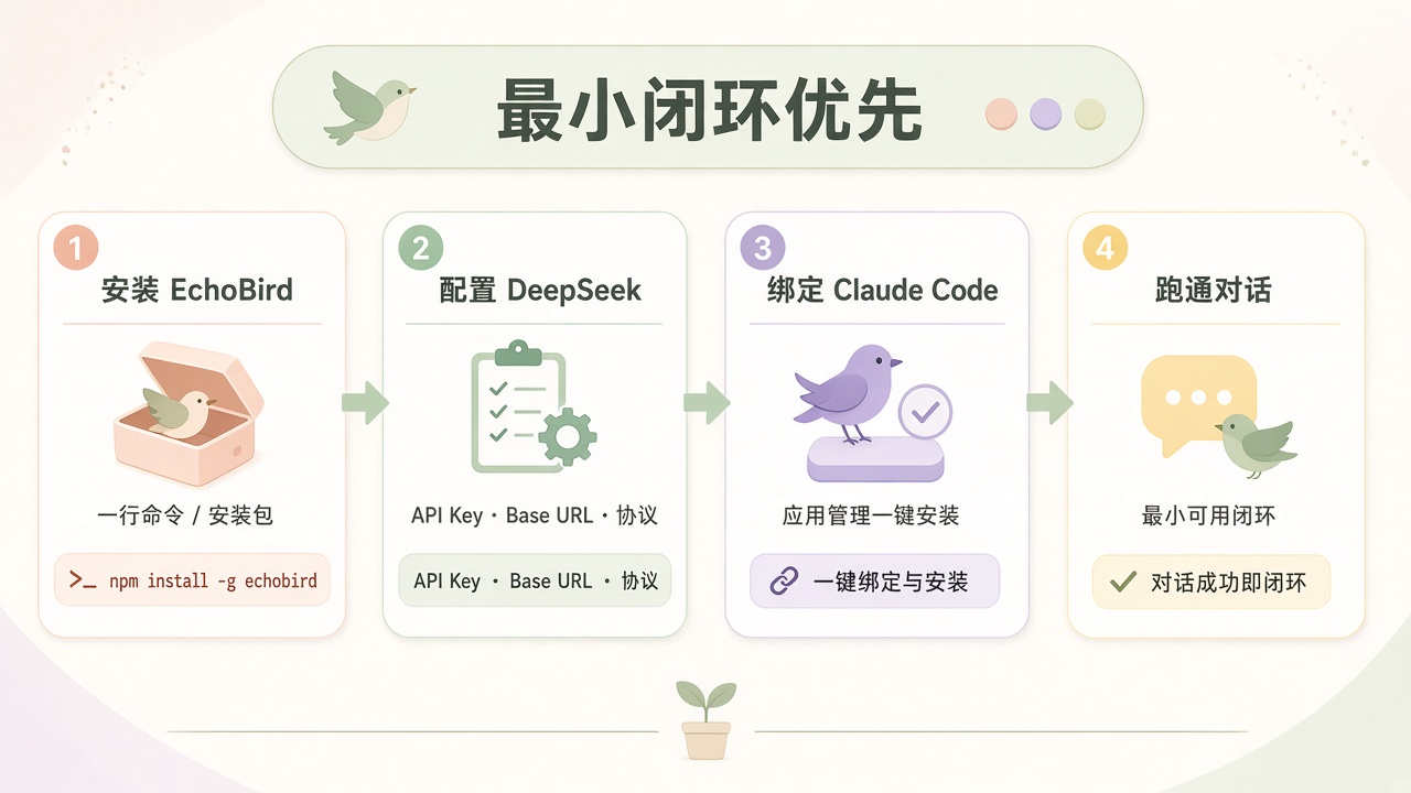 从安装到模型绑定的最小闭环