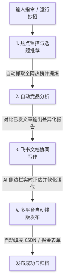 Mermaid Diagram