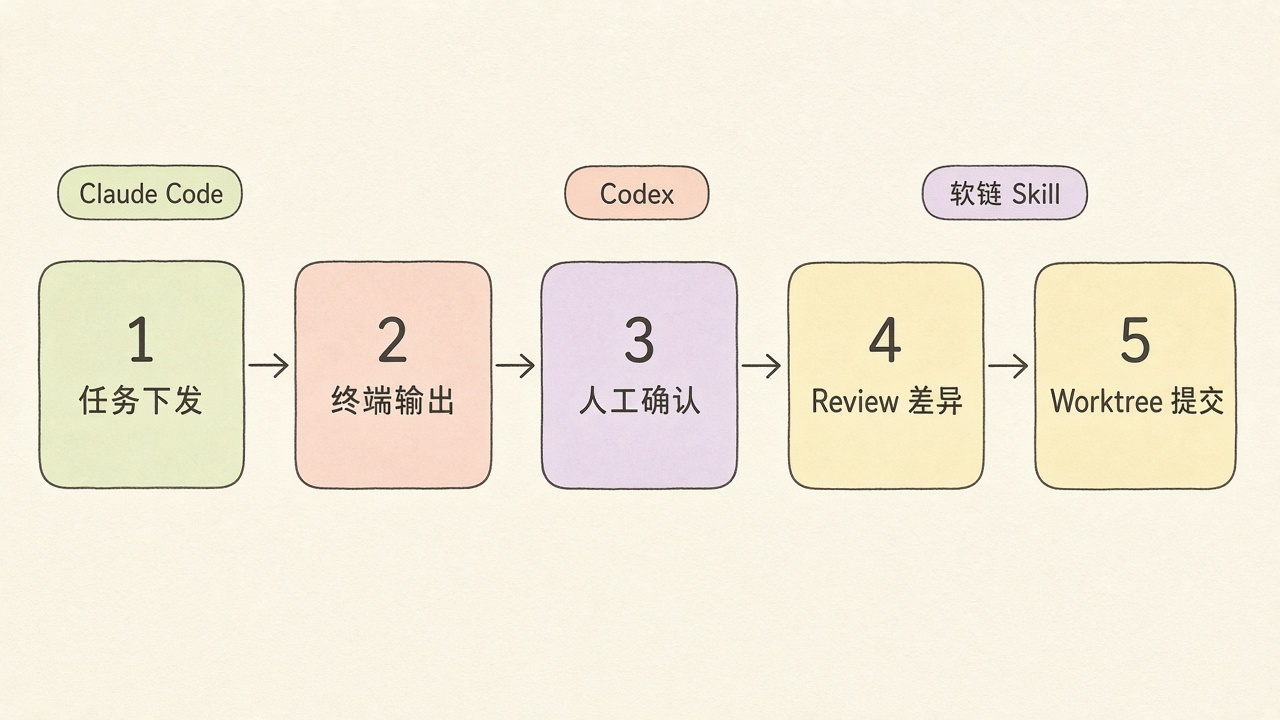 从下发到提交的闭环