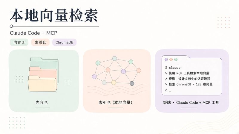 Claude Code 接本地向量库：内容仓与索引仓分离的自建检索