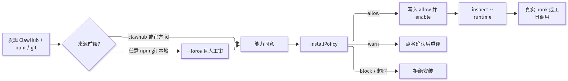 Mermaid Diagram