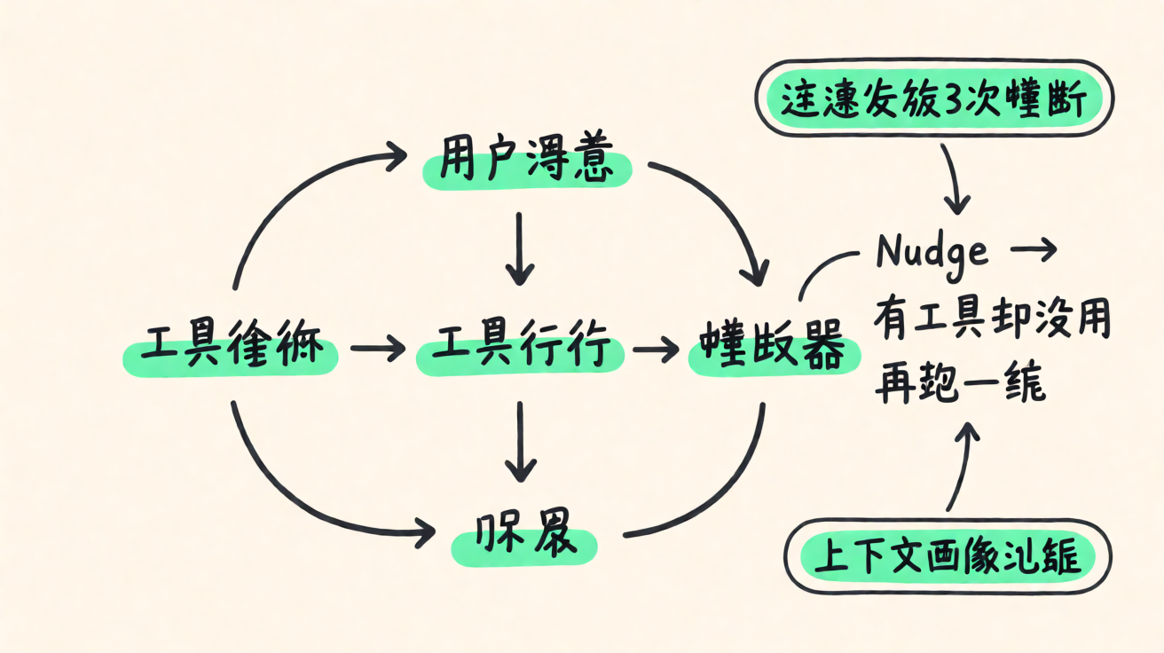 工具循环、熔断与 Nudge 纠偏