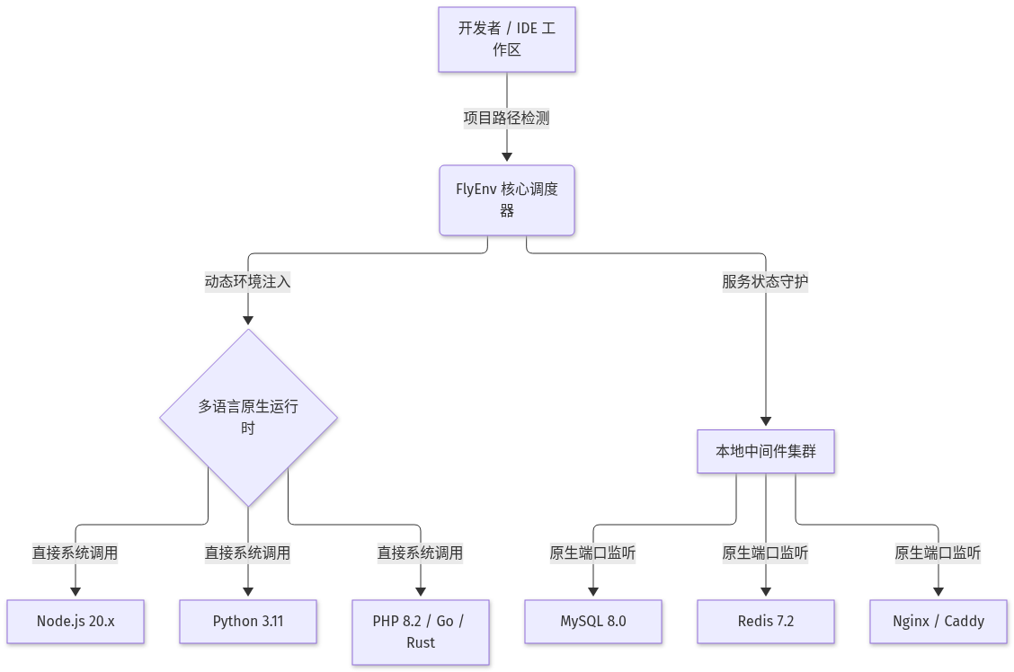Mermaid Diagram