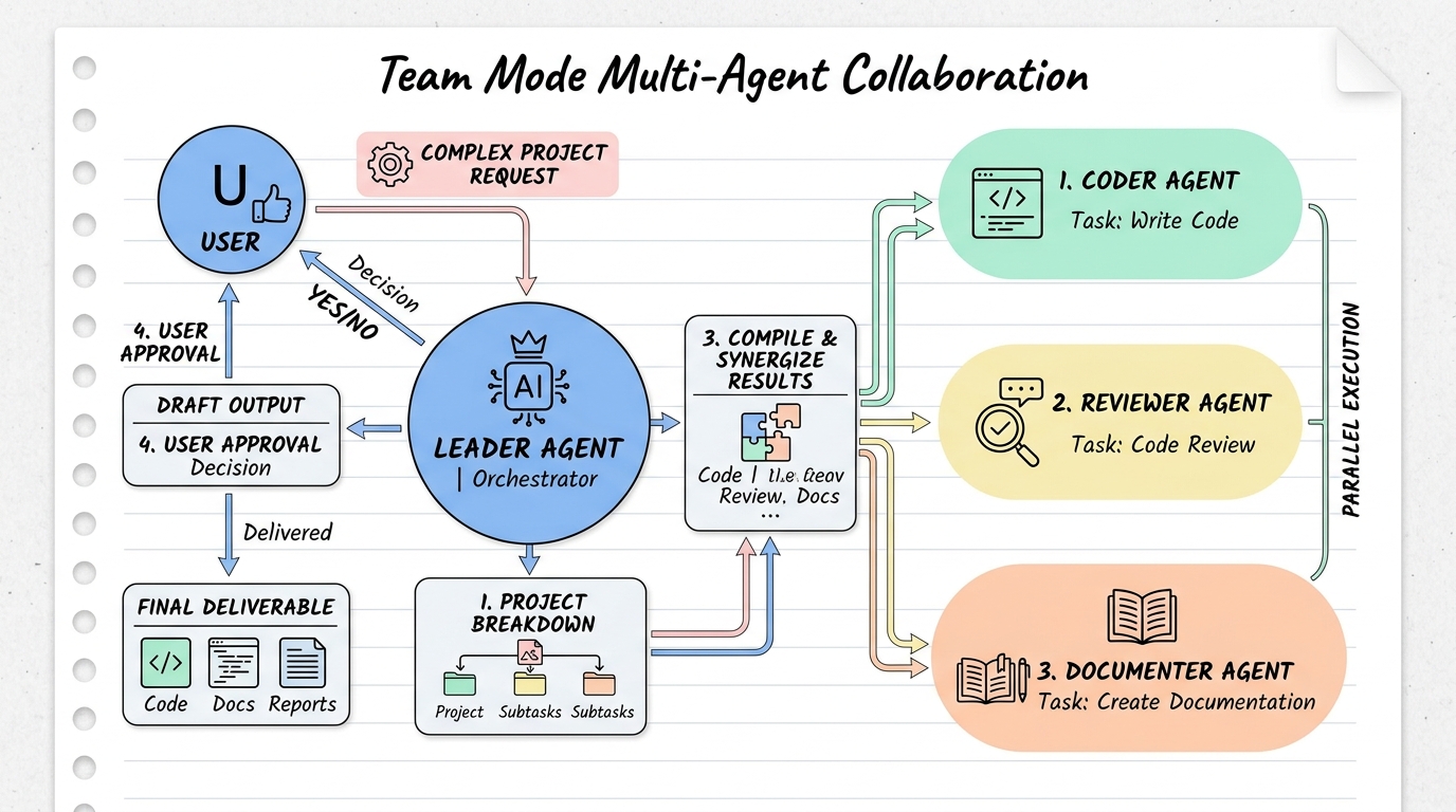 Team Mode 多 Agent 协同流